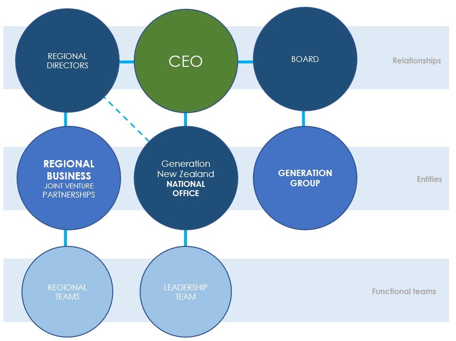  Generation Homes Company Information Structure 